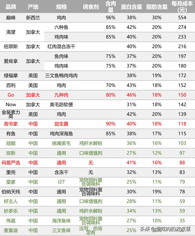 大家一般给猫吃什么牌子的猫粮，稍微好点，性价比比较高的？