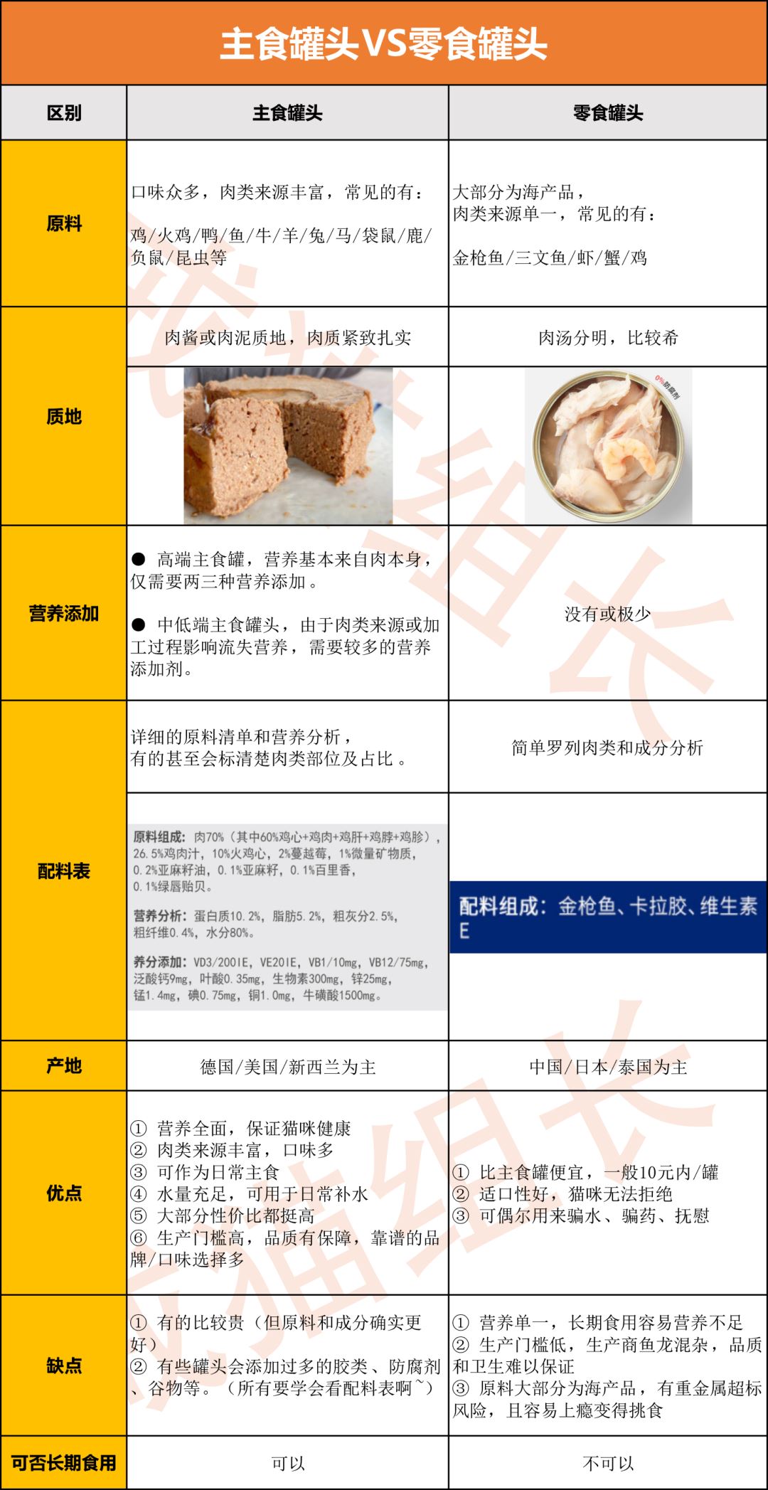 猫：如何区分零食罐和主食罐头？收藏这张对照表，再也不会买错了